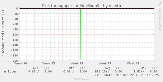Disk throughput for /dev/loop9