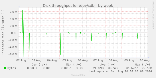 Disk throughput for /dev/sdb