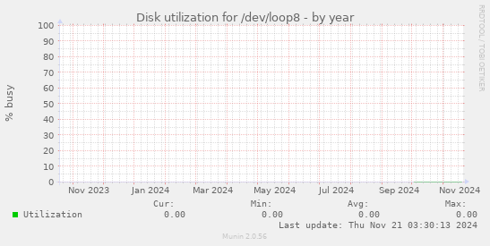 Disk utilization for /dev/loop8