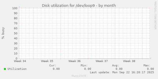 Disk utilization for /dev/loop9