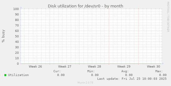 Disk utilization for /dev/sr0