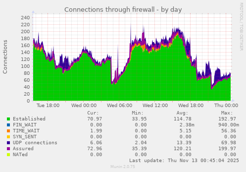 Connections through firewall