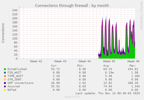Connections through firewall
