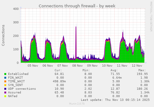 Connections through firewall
