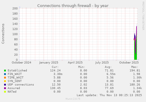 Connections through firewall