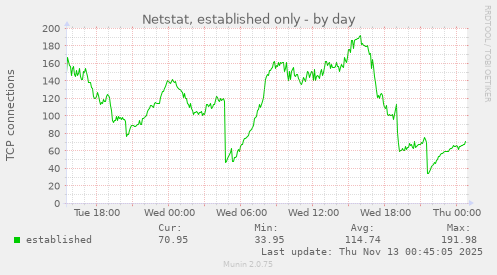 Netstat, established only