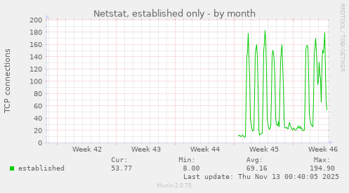 Netstat, established only