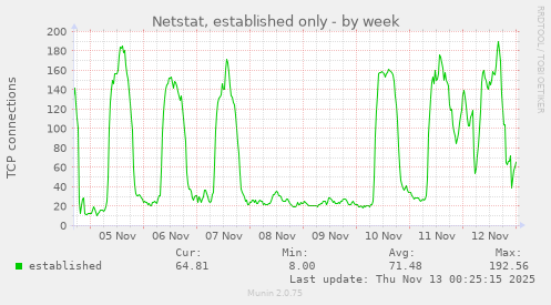 Netstat, established only