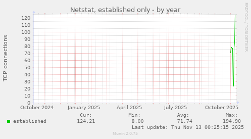 Netstat, established only