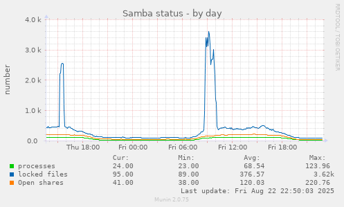 Samba status