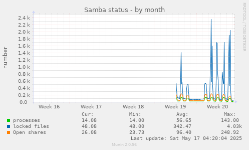 Samba status
