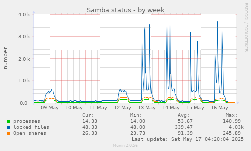 Samba status