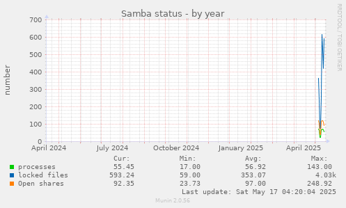 Samba status