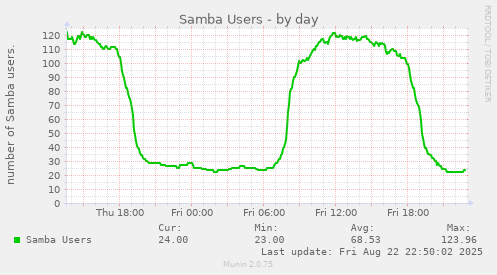 Samba Users
