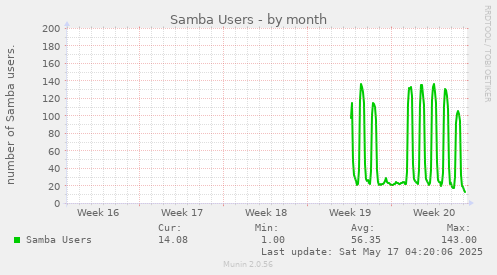 Samba Users