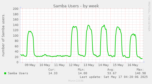 Samba Users
