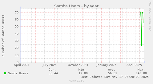 Samba Users