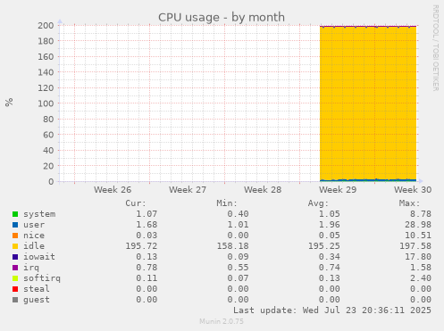 CPU usage