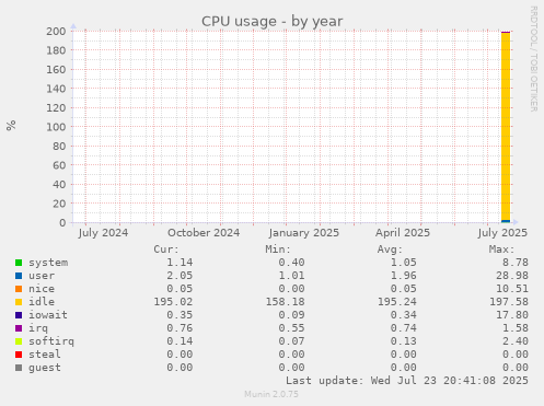 CPU usage