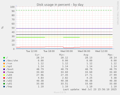 Disk usage in percent