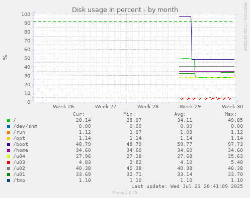 Disk usage in percent