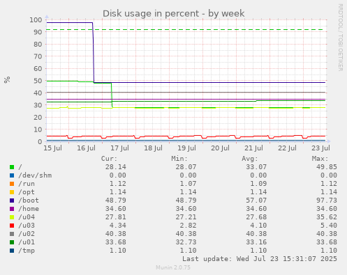 Disk usage in percent