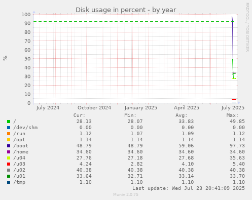 Disk usage in percent
