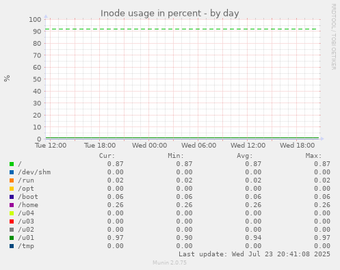 Inode usage in percent