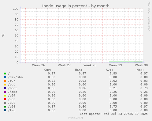 Inode usage in percent
