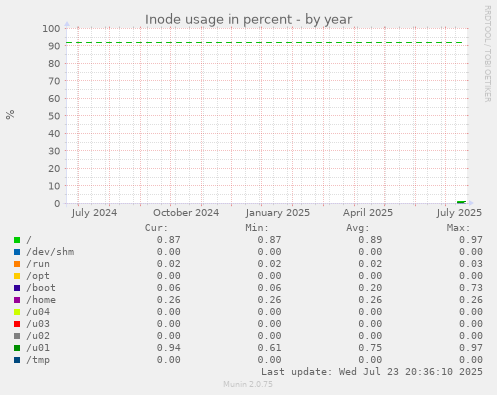 Inode usage in percent