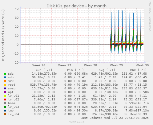 Disk IOs per device