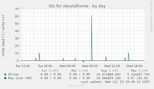 IOs for /dev/ol/home