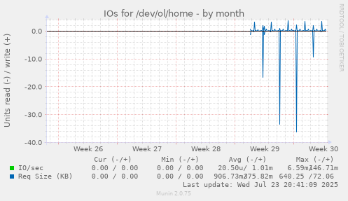 IOs for /dev/ol/home