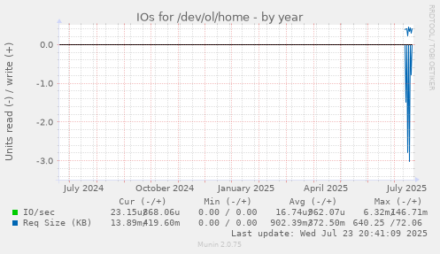 IOs for /dev/ol/home