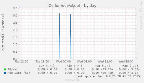 IOs for /dev/ol/opt