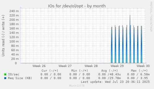 IOs for /dev/ol/opt