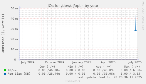 IOs for /dev/ol/opt