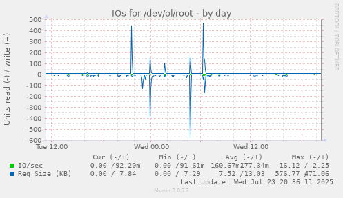IOs for /dev/ol/root