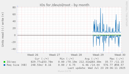 IOs for /dev/ol/root