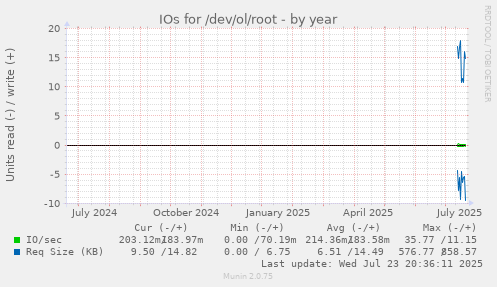 IOs for /dev/ol/root