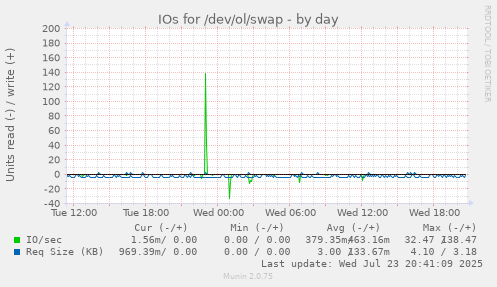 IOs for /dev/ol/swap