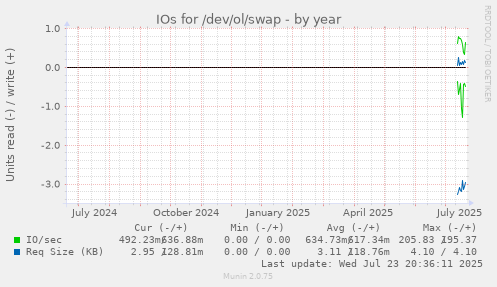 IOs for /dev/ol/swap