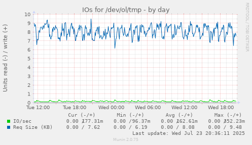 IOs for /dev/ol/tmp