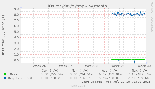 IOs for /dev/ol/tmp