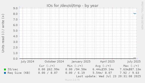 IOs for /dev/ol/tmp
