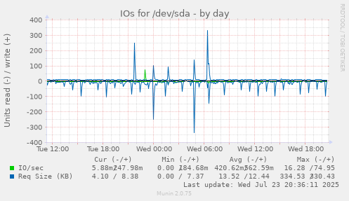 IOs for /dev/sda