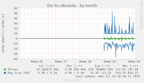 IOs for /dev/sda