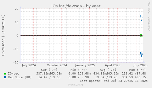 IOs for /dev/sda