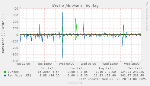 IOs for /dev/sdb