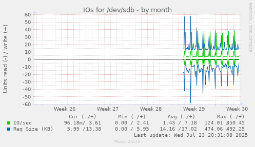 IOs for /dev/sdb